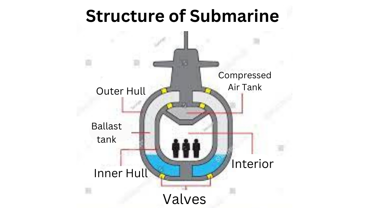 Structure of submarine