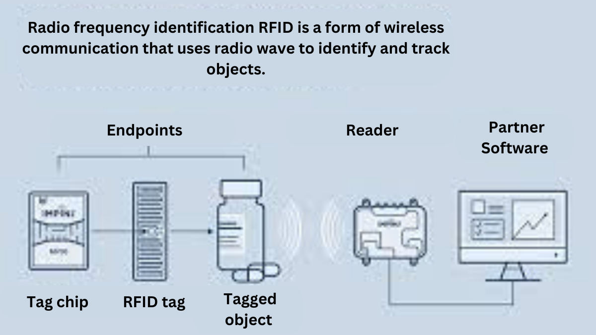 Radio frequency identification RFID is a form of wireless communication that uses radio wave to identify and track objects.